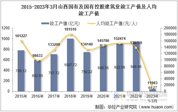 2015-2023年3月山西国有及国有控股建筑业竣工产值及人均竣工产值