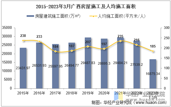 2015-2023年3月广西房屋施工及人均施工面积