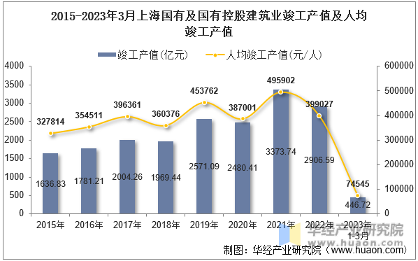 2015-2023年3月上海国有及国有控股建筑业竣工产值及人均竣工产值