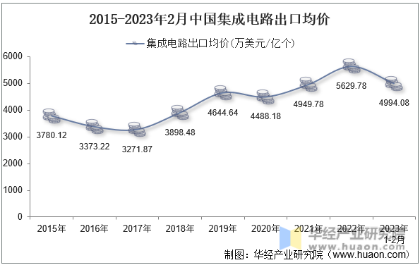 2015-2023年2月中国集成电路出口均价