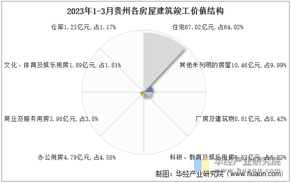 2023年1-3月贵州各房屋建筑竣工价值结构