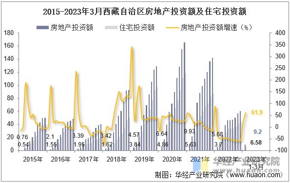 2015-2023年3月西藏自治区房地产投资额及住宅投资额