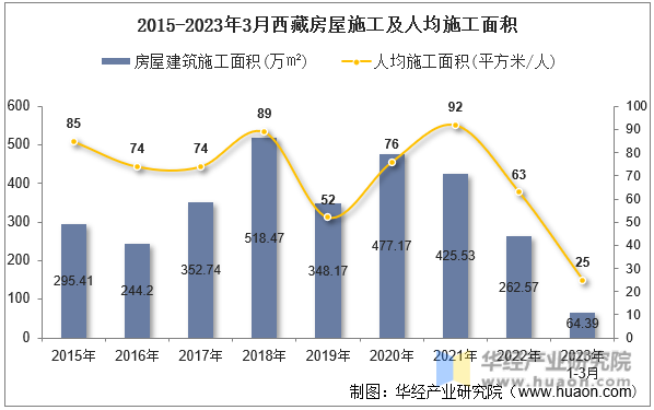 2015-2023年3月西藏房屋施工及人均施工面积