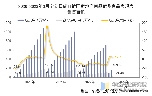 2020-2023年3月宁夏回族自治区房地产商品房及商品房现房销售面积