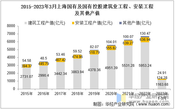 2015-2023年3月上海国有及国有控股建筑业工程、安装工程及其他产值