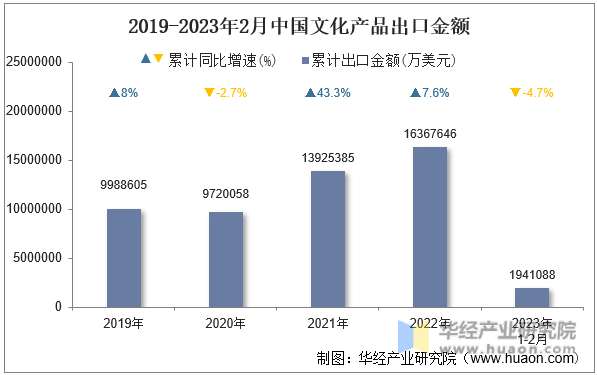 2019-2023年2月中国文化产品出口金额