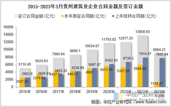 2015-2023年3月贵州建筑业企业合同金额及签订金额