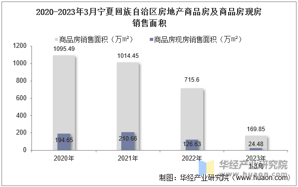 2020-2023年3月宁夏回族自治区房地产商品房及商品房现房销售面积