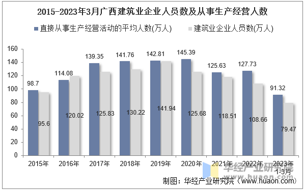 2015-2023年3月广西建筑业企业人员数及从事生产经营人数