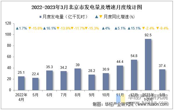 2022-2023年3月北京市发电量及增速月度统计图