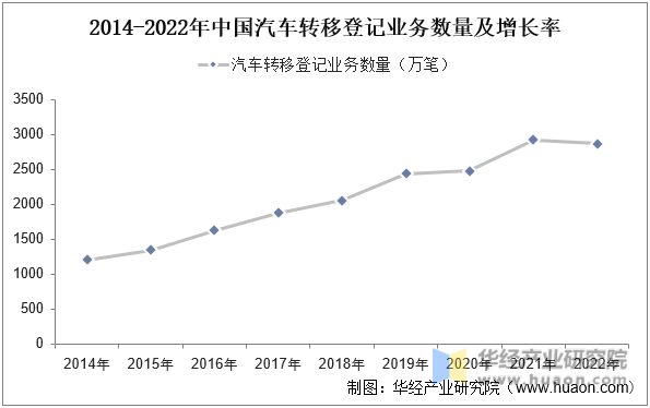 2014-2022年中国汽车转移登记业务数量及增长率