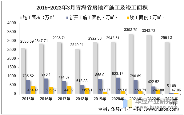 2015-2023年3月青海省房地产施工及竣工面积