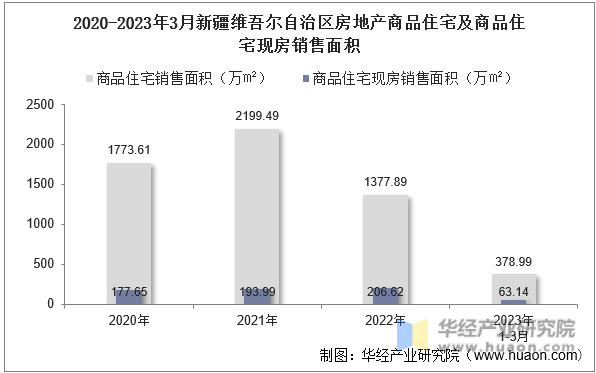 2020-2023年3月新疆维吾尔自治区房地产商品住宅及商品住宅现房销售面积