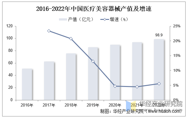 2016-2022年中国医疗美容器械产值及增速