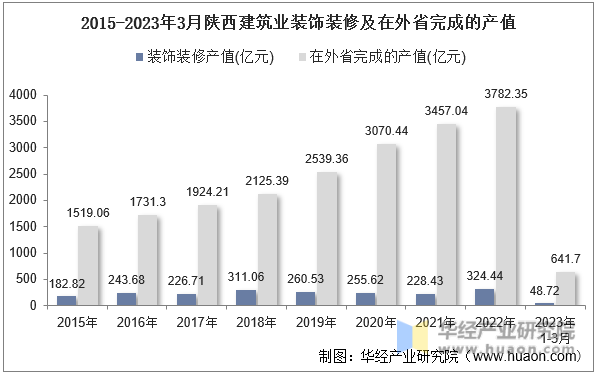 2015-2023年3月陕西建筑业装饰装修及在外省完成的产值
