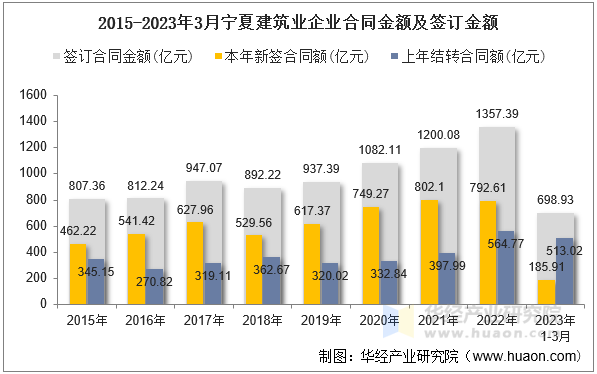 2015-2023年3月宁夏建筑业企业合同金额及签订金额