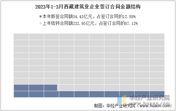 2023年1-3月西藏建筑业企业签订合同金额结构