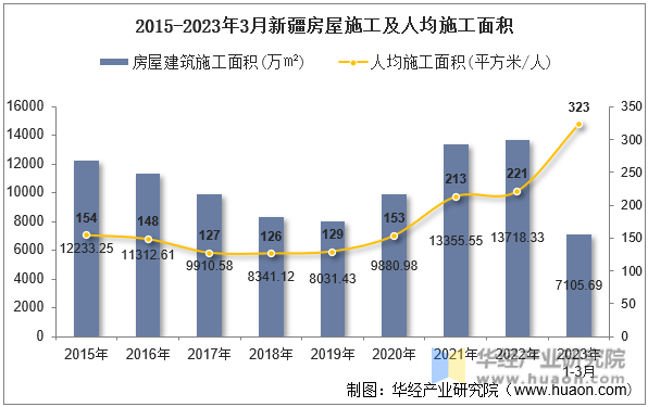 2015-2023年3月新疆房屋施工及人均施工面积
