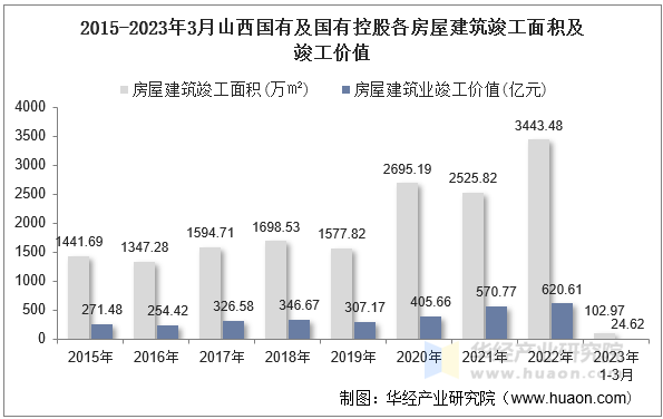 2015-2023年3月山西国有及国有控股各房屋建筑竣工面积及竣工价值