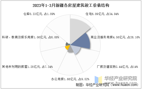 2023年1-3月新疆各房屋建筑竣工价值结构