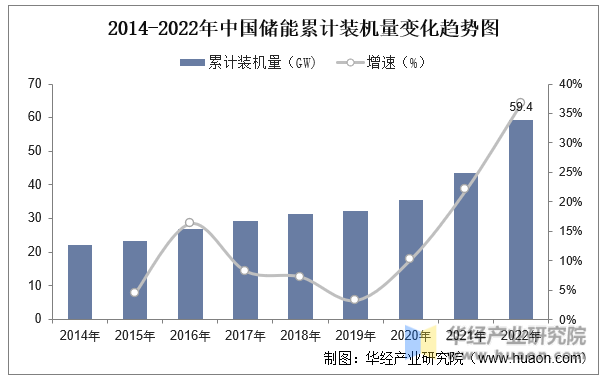 2014-2022年中国储能累计装机量变化趋势图