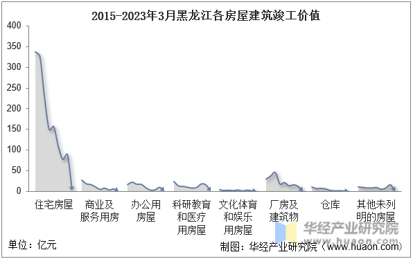 2015-2023年3月黑龙江各房屋建筑竣工价值