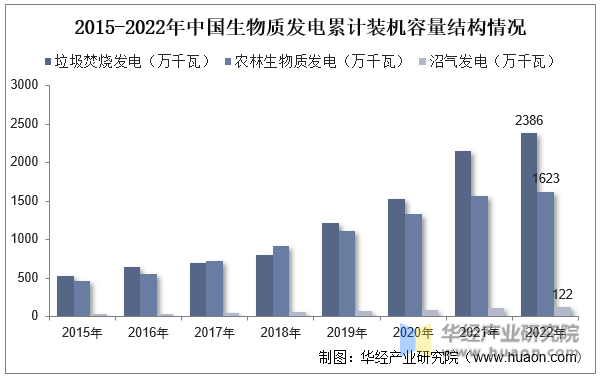 2015-2022年中国生物质发电累计装机容量结构情况