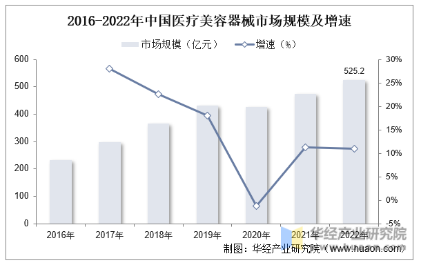 2016-2022年中国医疗美容器械市场规模及增速