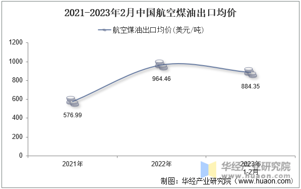 2021-2023年2月中国航空煤油出口均价