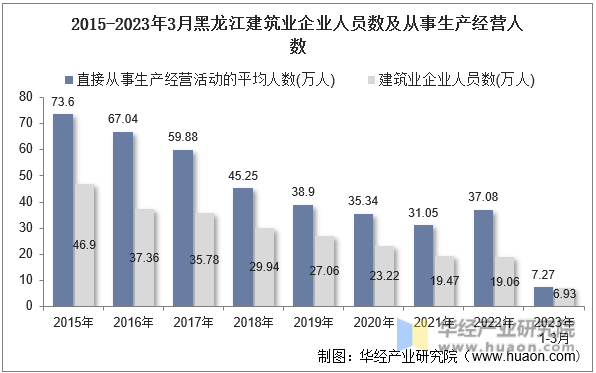 2015-2023年3月黑龙江建筑业企业人员数及从事生产经营人数
