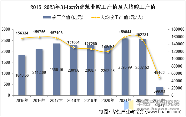 2015-2023年3月云南建筑业竣工产值及人均竣工产值