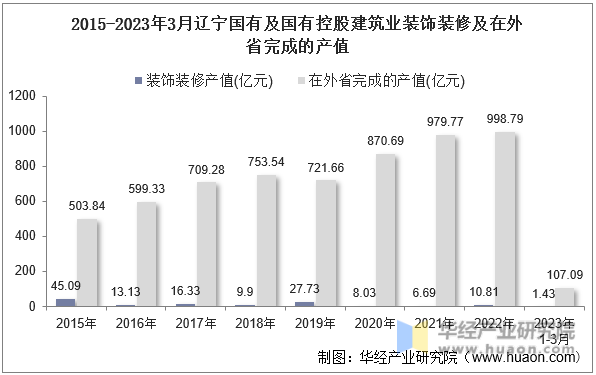 2015-2023年3月辽宁国有及国有控股建筑业装饰装修及在外省完成的产值