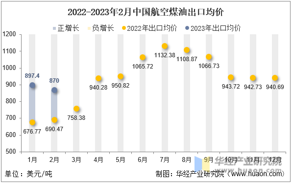 2022-2023年2月中国航空煤油出口均价