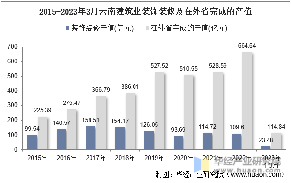 2015-2023年3月云南建筑业装饰装修及在外省完成的产值