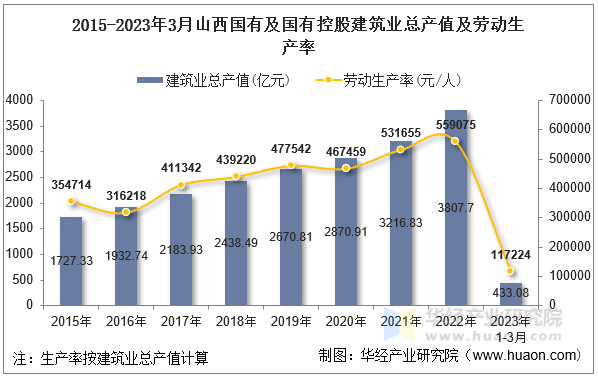 2015-2023年3月山西国有及国有控股建筑业总产值及劳动生产率