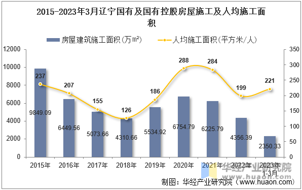 2015-2023年3月辽宁国有及国有控股房屋施工及人均施工面积