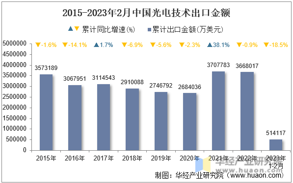 2015-2023年2月中国光电技术出口金额