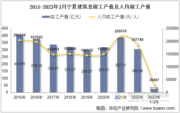 2015-2023年3月宁夏建筑业竣工产值及人均竣工产值