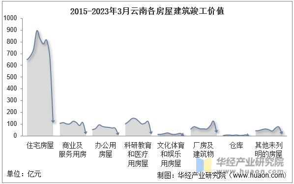 2015-2023年3月云南各房屋建筑竣工价值