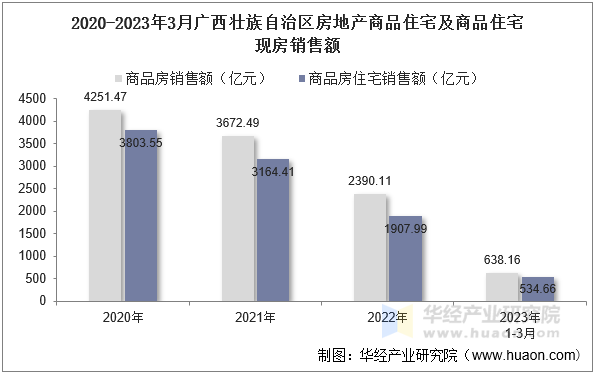 2020-2023年3月广西壮族自治区房地产商品住宅及商品住宅现房销售额