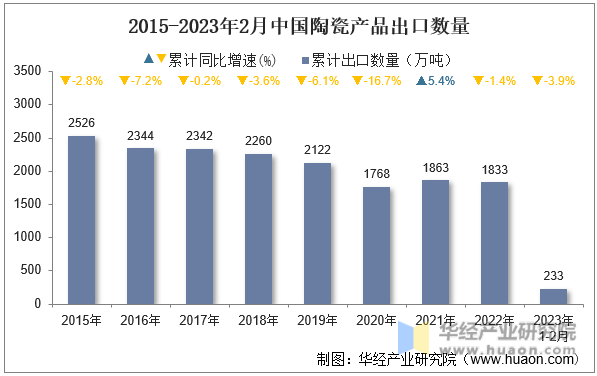 2015-2023年2月中国陶瓷产品出口数量