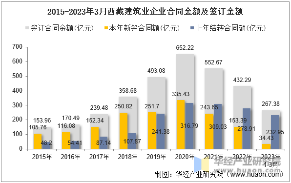2015-2023年3月西藏建筑业企业合同金额及签订金额