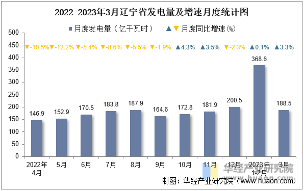 2022-2023年3月辽宁省发电量及增速月度统计图