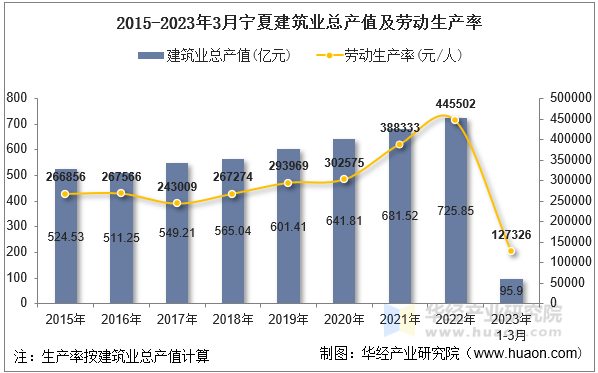 2015-2023年3月宁夏建筑业总产值及劳动生产率