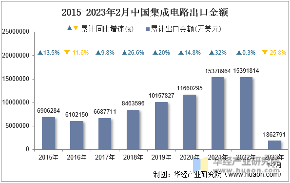 2015-2023年2月中国集成电路出口金额