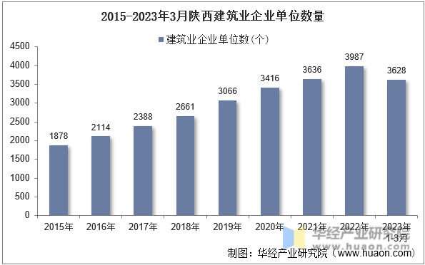 2015-2023年3月陕西建筑业企业单位数量