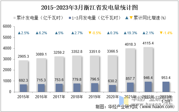 2015-2023年3月浙江省发电量统计图