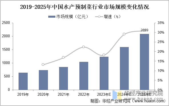 2019-2025年中国水产预制菜行业市场规模变化情况