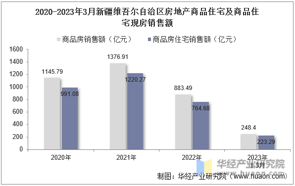 2020-2023年3月新疆维吾尔自治区房地产商品住宅及商品住宅现房销售额
