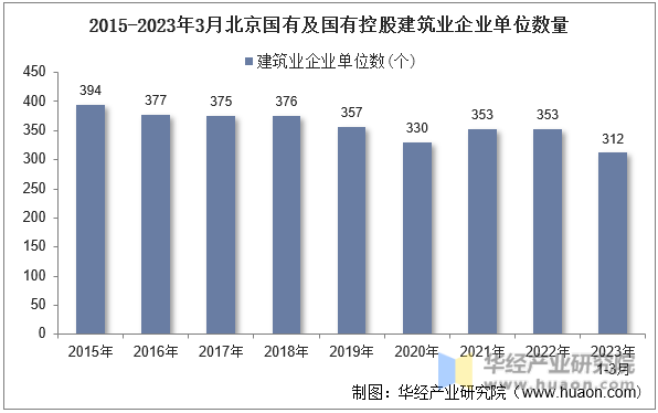 2015-2023年3月北京国有及国有控股建筑业企业单位数量